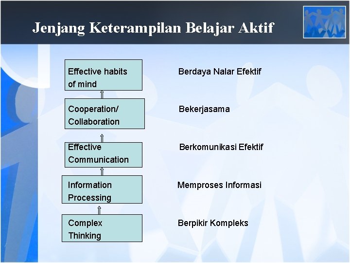 Jenjang Keterampilan Belajar Aktif Effective habits of mind Berdaya Nalar Efektif Cooperation/ Collaboration Bekerjasama