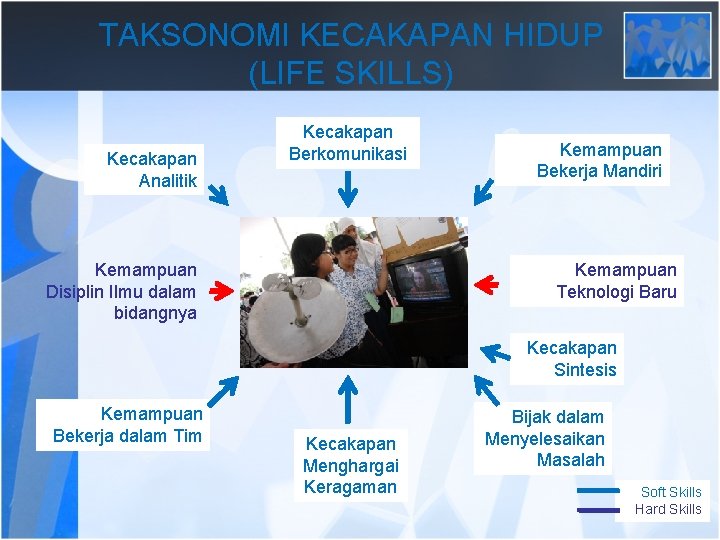 TAKSONOMI KECAKAPAN HIDUP (LIFE SKILLS) Kecakapan Analitik Kecakapan Berkomunikasi Kemampuan Disiplin Ilmu dalam bidangnya