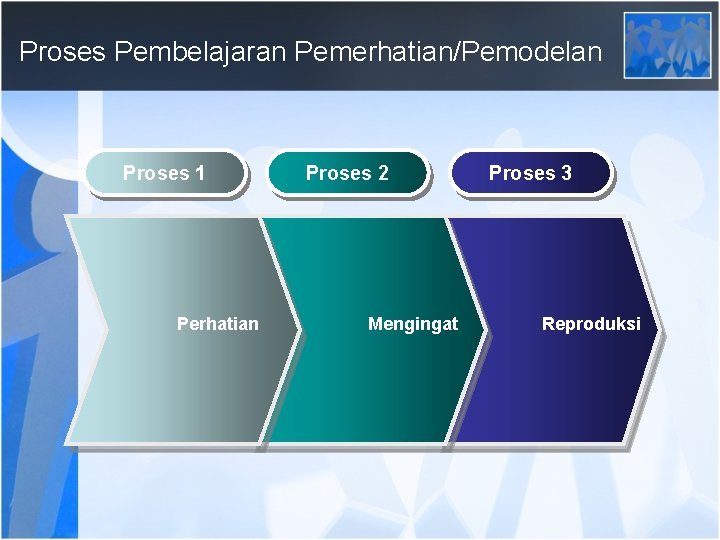 Proses Pembelajaran Pemerhatian/Pemodelan Proses 1 Perhatian Proses 2 Mengingat Proses 3 Reproduksi 