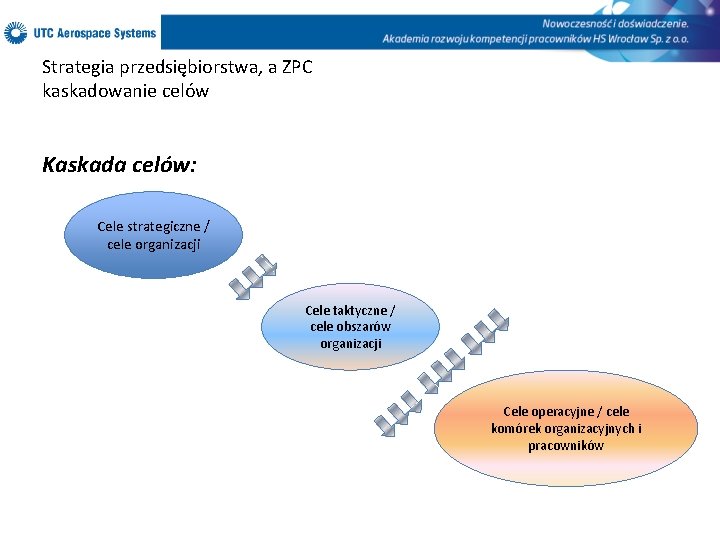 Strategia przedsiębiorstwa, a ZPC kaskadowanie celów Kaskada celów: Cele strategiczne / cele organizacji Cele