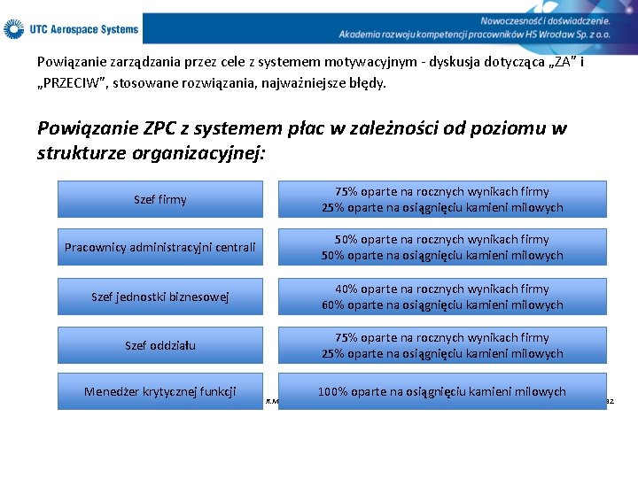 Powiązanie zarządzania przez cele z systemem motywacyjnym - dyskusja dotycząca „ZA” i „PRZECIW”, stosowane