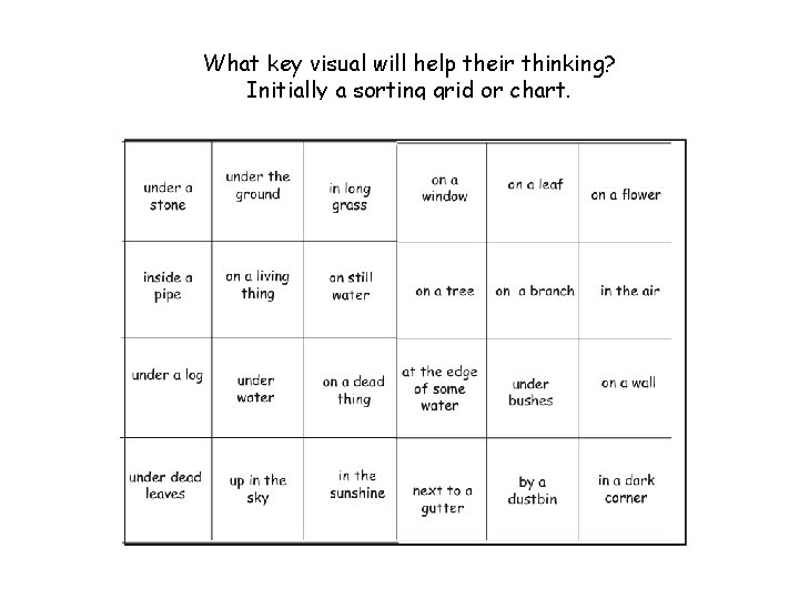 What key visual will help their thinking? Initially a sorting grid or chart. 