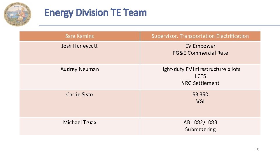 Energy Division TE Team Sara Kamins Supervisor, Transportation Electrification Josh Huneycutt EV Empower PG&E