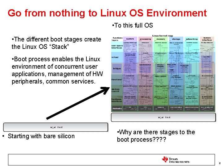 Go from nothing to Linux OS Environment • To this full OS • The