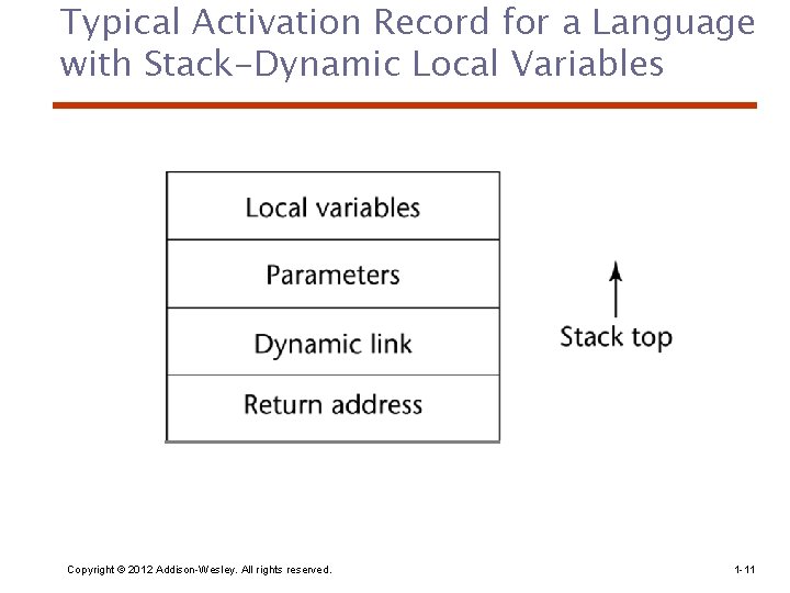 Typical Activation Record for a Language with Stack-Dynamic Local Variables Copyright © 2012 Addison-Wesley.