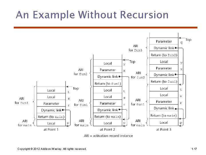 An Example Without Recursion Copyright © 2012 Addison-Wesley. All rights reserved. 1 -17 