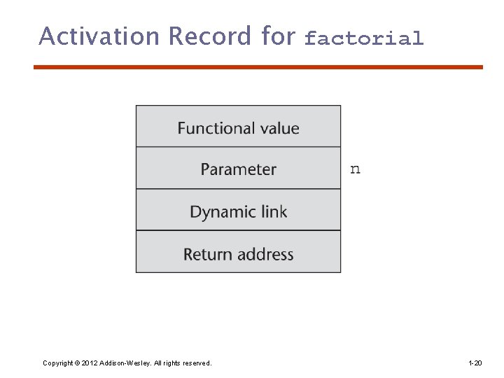 Activation Record for factorial Copyright © 2012 Addison-Wesley. All rights reserved. 1 -20 