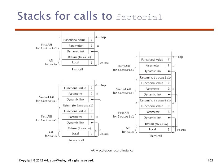 Stacks for calls to Copyright © 2012 Addison-Wesley. All rights reserved. factorial 1 -21