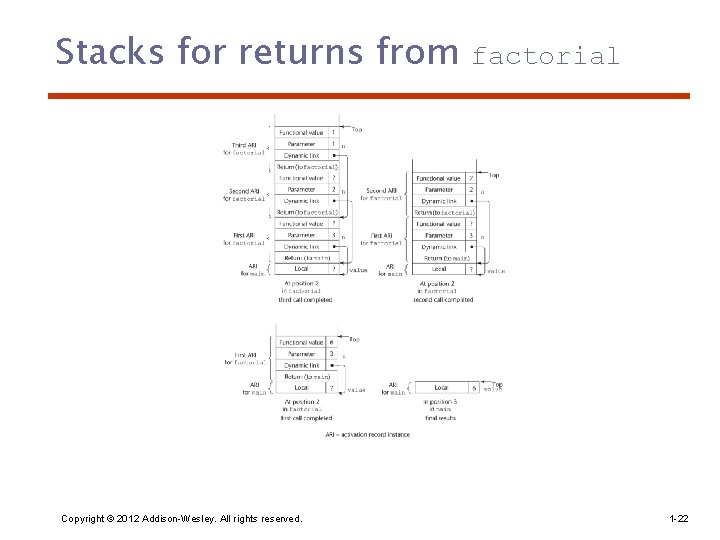 Stacks for returns from Copyright © 2012 Addison-Wesley. All rights reserved. factorial 1 -22