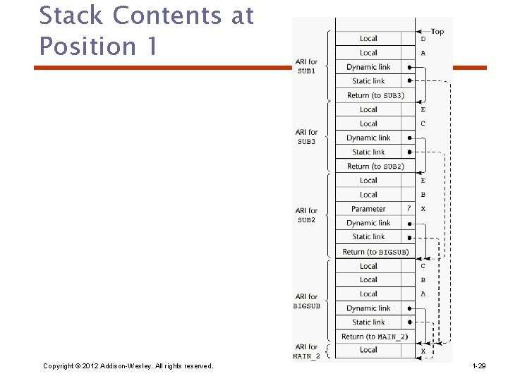 Stack Contents at Position 1 Copyright © 2012 Addison-Wesley. All rights reserved. 1 -29