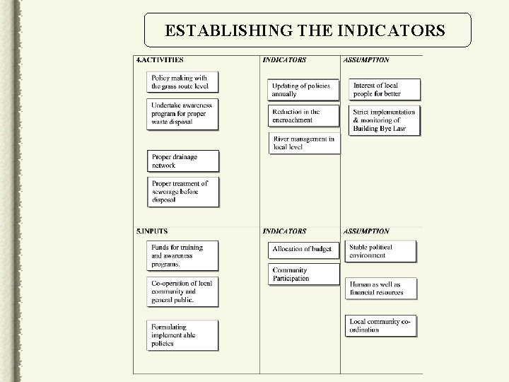 ESTABLISHING THE INDICATORS 
