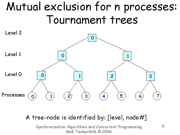 Mutual exclusion for n processes: Tournament trees Level 2 0 Level 1 0 Level