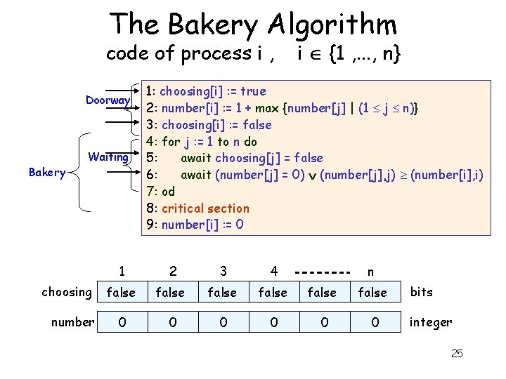 The Bakery Algorithm code of process i , Doorway Bakery Waiting choosing number i