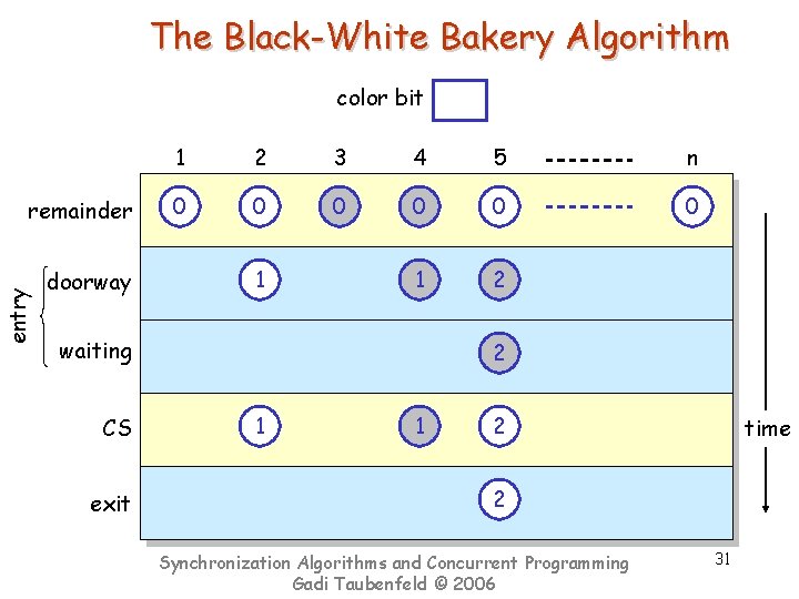 The Black-White Bakery Algorithm color bit entry remainder 1 2 3 4 5 n