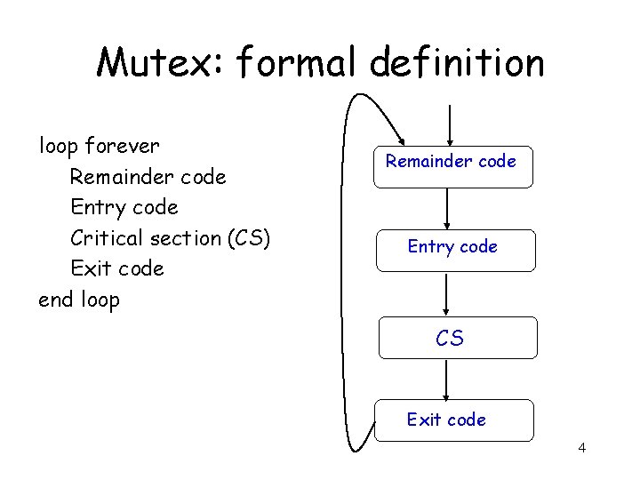 Mutex: formal definition loop forever Remainder code Entry code Critical section (CS) Exit code