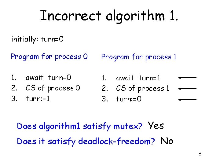 Incorrect algorithm 1. initially: turn=0 Program for process 1 1. 2. 3. await turn=0