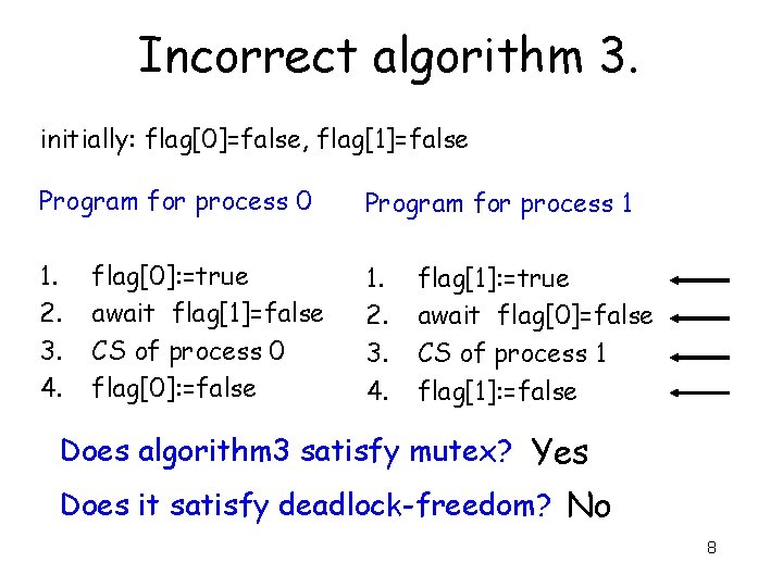 Incorrect algorithm 3. initially: flag[0]=false, flag[1]=false Program for process 0 Program for process 1