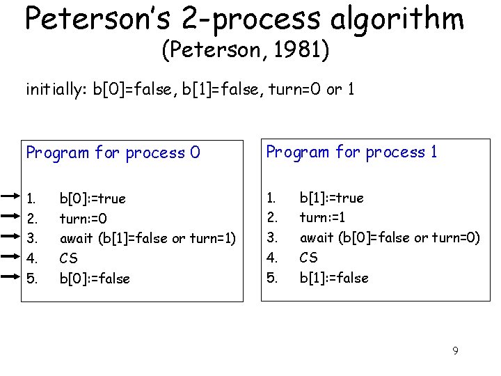 Peterson’s 2 -process algorithm (Peterson, 1981) initially: b[0]=false, b[1]=false, turn=0 or 1 Program for