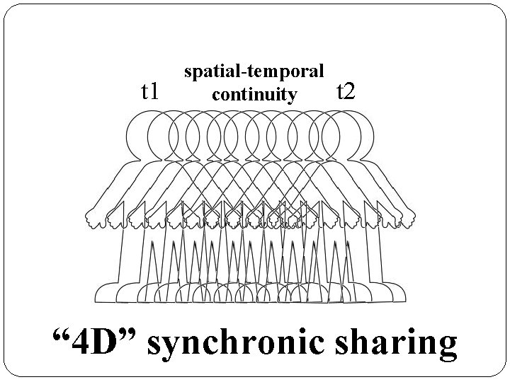 t 1 spatial-temporal continuity t 2 “ 4 D” synchronic sharing 
