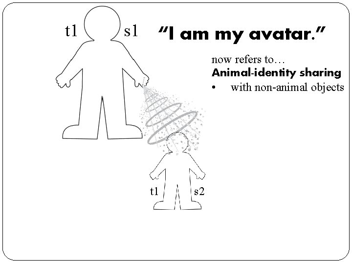 t 1 s 1 “I am my avatar. ” now refers to… Animal-identity sharing