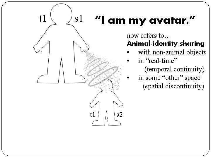 t 1 s 1 “I am my avatar. ” now refers to… Animal-identity sharing