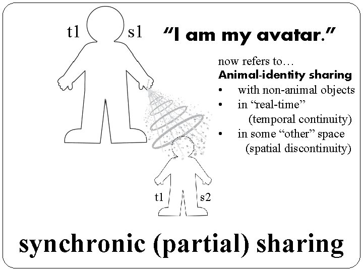 t 1 s 1 “I am my avatar. ” now refers to… Animal-identity sharing