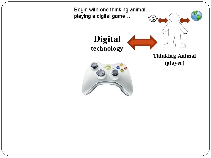 Begin with one thinking animal… playing a digital game… Digital technology Thinking Animal (player)