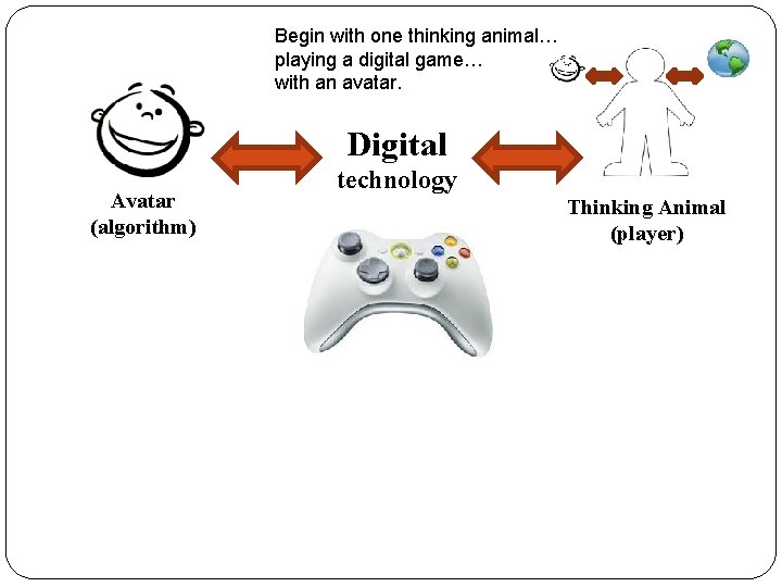 Begin with one thinking animal… playing a digital game… with an avatar. Digital Avatar