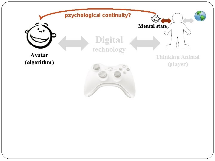 psychological continuity? Mental state Digital Avatar (algorithm) technology Thinking Animal (player) 
