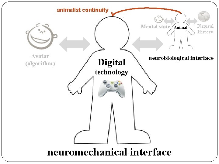 animalist continuity Mental state Avatar (algorithm) Digital Animal Natural History neurobiological interface technology neuromechanical