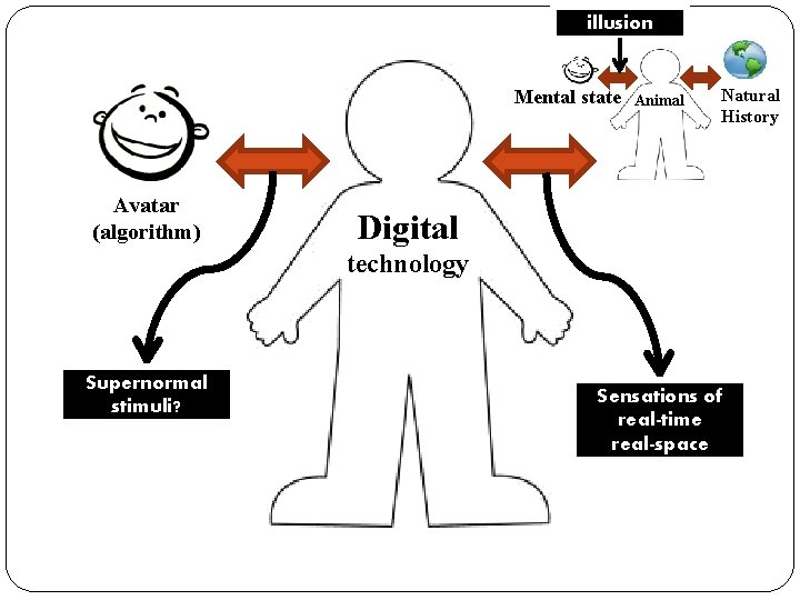illusion Mental state Avatar (algorithm) Animal Natural History Digital technology Supernormal stimuli? Sensations of