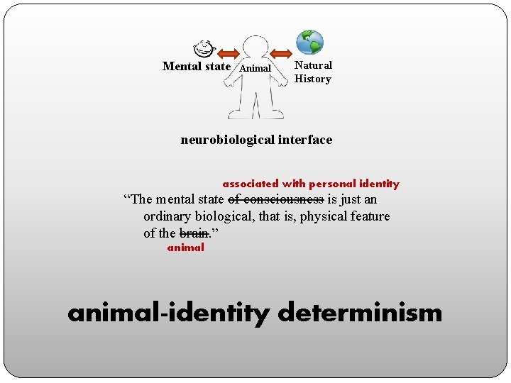 Mental state Animal Natural History neurobiological interface associated with personal identity “The mental state