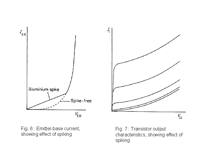 Fig. 6 : Emitter-base current, showing effect of spiking Fig. 7 : Transistor output
