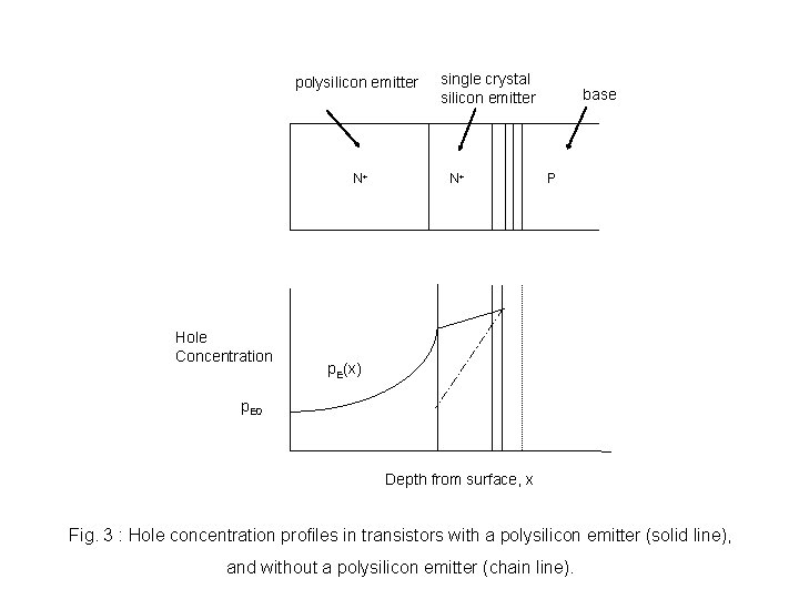 polysilicon emitter N+ Hole Concentration single crystal silicon emitter N+ base P p. E(x)