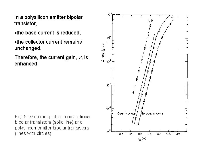 In a polysilicon emitter bipolar transistor, the base current is reduced, the collector current