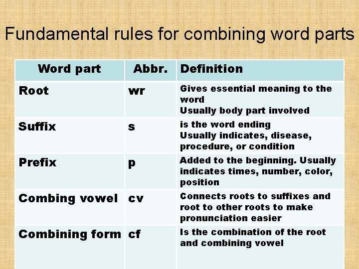 Fundamental rules for combining word parts Word part Abbr. Definition Root wr Gives essential