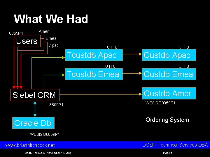 What We Had Amer 8859 P 1 Users Emea Apac UTF 8 Tcustdb Apac