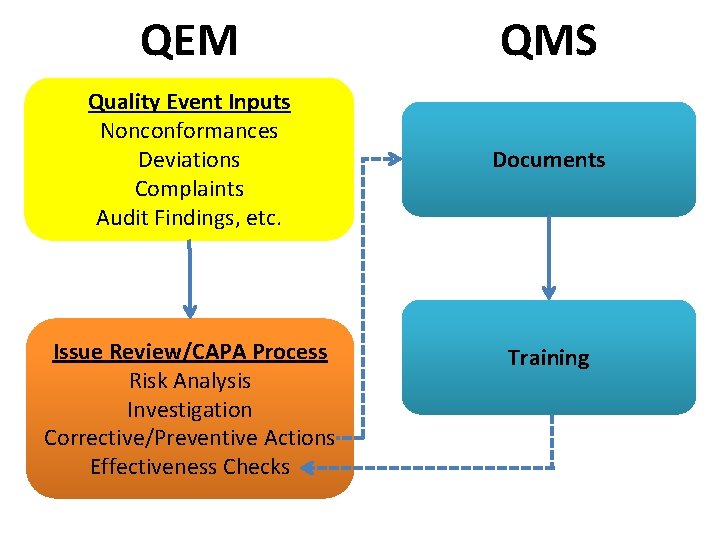 QEM QMS Quality Event Inputs Nonconformances Deviations Complaints Audit Findings, etc. Documents Issue Review/CAPA