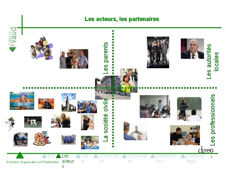 La société civile Les professionnels Les autorités locales Les parents Les acteurs, les partenaires