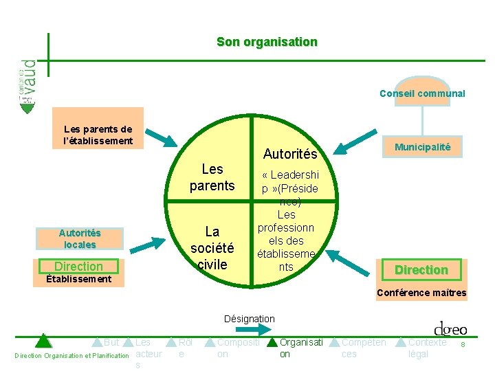 Son organisation Co n sei l co mmu n al Les parents de l’établissement