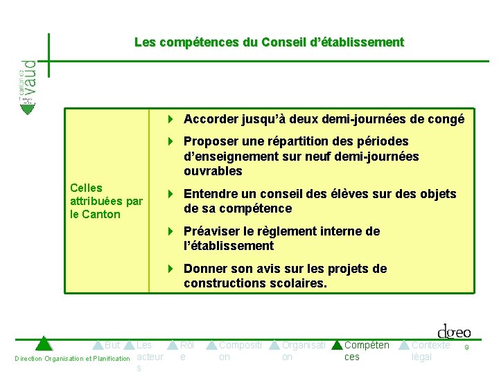 Les compétences du Conseil d’établissement 4 Accorder jusqu’à deux demi-journées de congé 4 Proposer