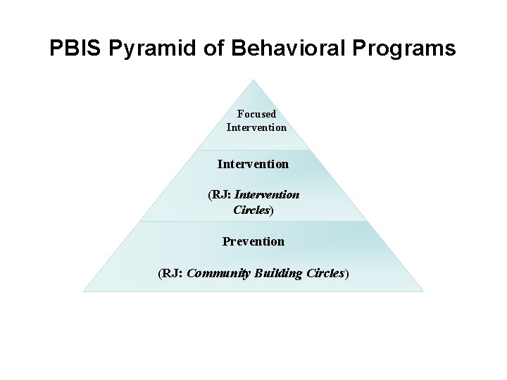 PBIS Pyramid of Behavioral Programs Focused. Intervention (RJ: Intervention Circles) Prevention (RJ: Community Building