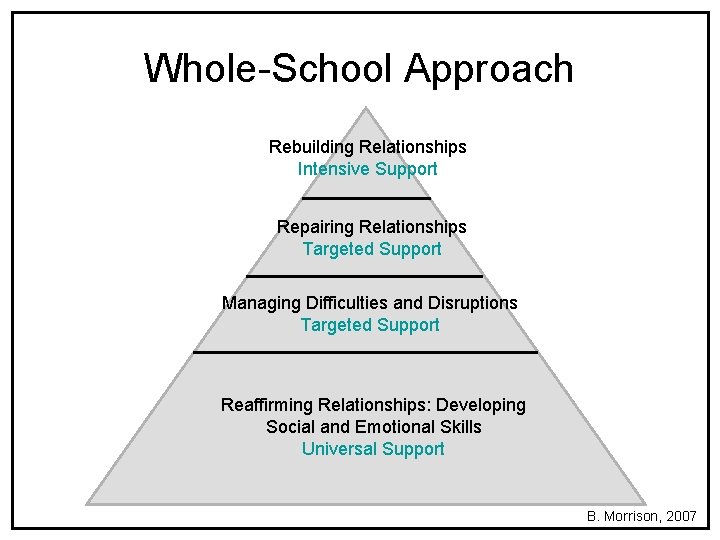 Whole-School Approach Rebuilding Relationships Intensive Support Repairing Relationships Targeted Support Managing Difficulties and Disruptions