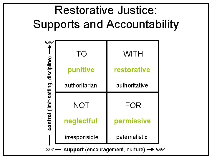 Restorative Justice: Supports and Accountability control (limit-setting, discipline) HIGH LOW TO WITH punitive restorative
