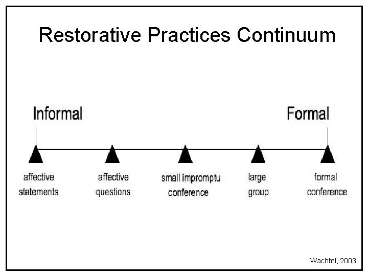 Restorative Practices Continuum Wachtel, 2003 