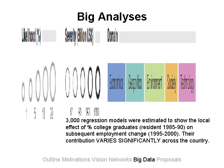 Big Analyses 3, 000 regression models were estimated to show the local effect of