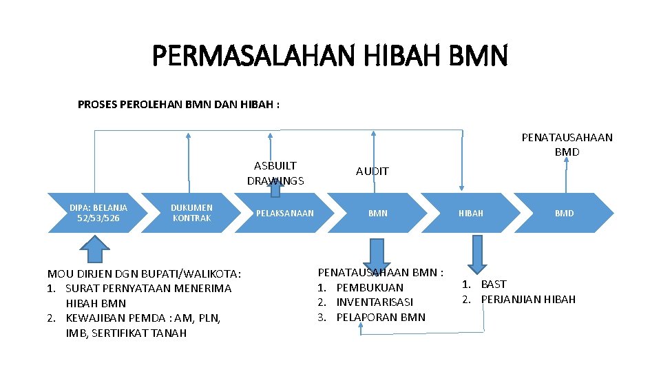 PERMASALAHAN HIBAH BMN PROSES PEROLEHAN BMN DAN HIBAH : ASBUILT DRAWINGS DIPA: BELANJA 52/53/526