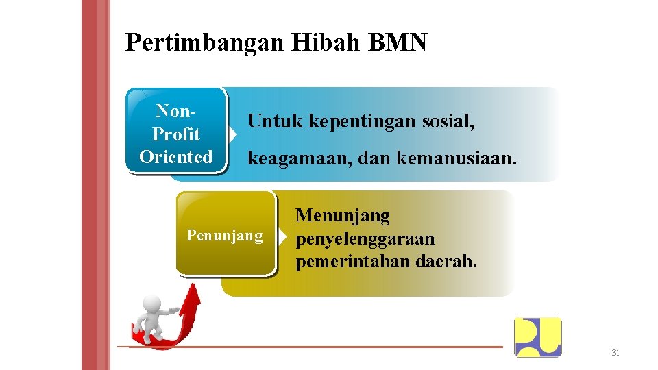 Pertimbangan Hibah BMN Non. Profit Oriented Untuk kepentingan sosial, keagamaan, dan kemanusiaan. Penunjang Menunjang