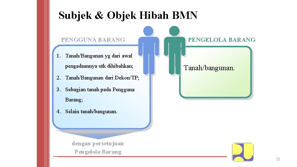 Subjek & Objek Hibah BMN PENGGUNA BARANG PENGELOLA BARANG 1. Tanah/Bangunan yg dari awal