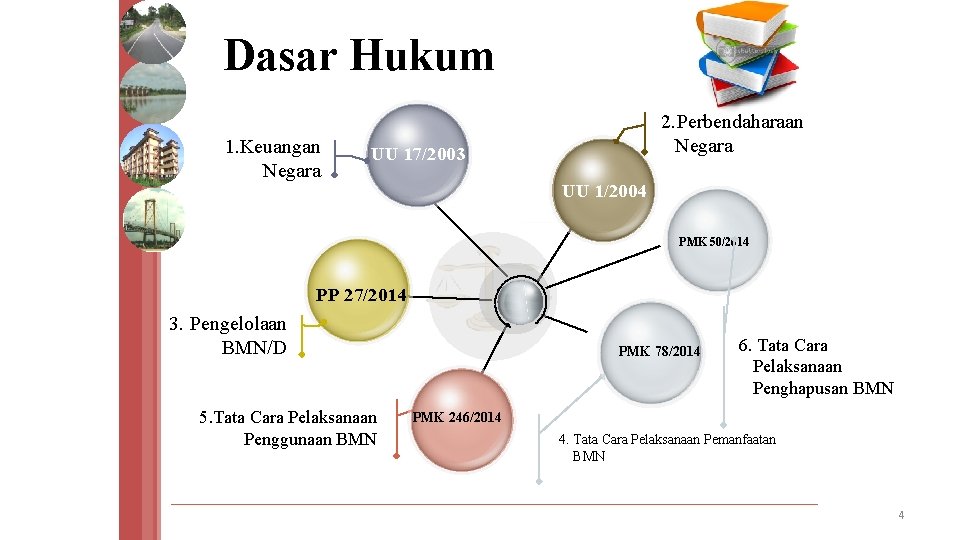 Dasar Hukum 1. Keuangan Negara 2. Perbendaharaan Negara UU 17/2003 UU 1/2004 PMK 50/2014